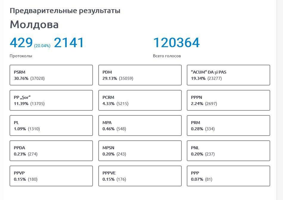 Результаты молдова