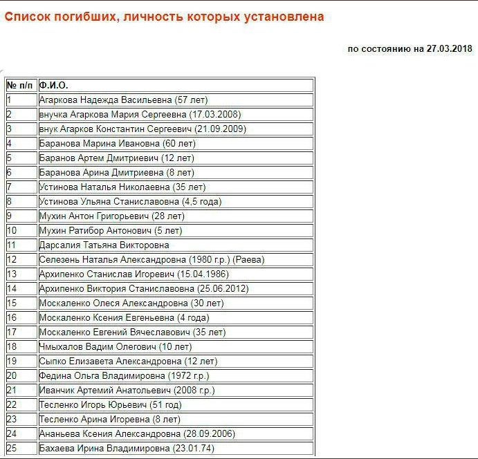 Список погибших в москве 22.03 24. Списки погибших. Полный список погибших. Перечень список погибших.