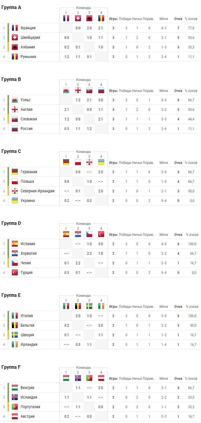 Футбол евро результаты. Евро 2016 таблица групп. Евро 2016 по футболу турнирная сетка. Чемпионат Европы по футболу 2016 турнирная таблица. Чемпионат евро 2016 сетка.