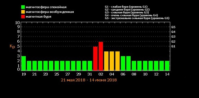 Магнитные бури в ярославле сегодня и завтра. Шкала мощности магнитных бурь. График магнитных бурь. Магнитные бури сегодня в Севастополе. Прогноз магнитных бурь.