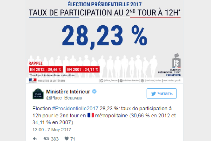 Процент явки на выборы президента в 2018. Явка на выборах во Франции по годам.