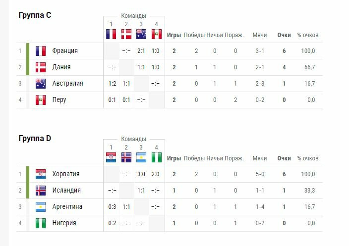 Таблица чемпионата футбола 2018. Турнирная таблица ЧМ по футболу 2018 с результатами фото. 2018 ЧМ таблица результатов бомбардир. ЧМ по футболу 2018 расписание матчей и Результаты.