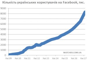 фейсбук, аудитория, вконтакте, одноклассники, украина, запрет 